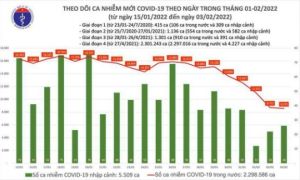 Ngày 3/2: Số mắc COVID-19 tiếp tục giảm, còn 8.601 ca; có 192 F0 nhiễm Omicron