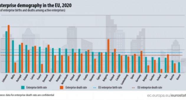 Litva và Bulgaria có tỷ lệ doanh nghiệp phá sản đứng đầu EU