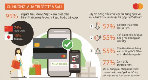 95% người tiêu dùng Việt Nam biết đến hình thức mua trước trả sau hoặc trả góp