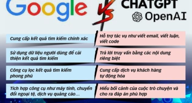 Google đâm lo vì ChatGPT