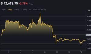 Bitcoin bị bán tháo sau khi quỹ ETF được phê duyệt