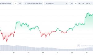 Bitcoin tăng vọt trở lại vùng 70.000 USD