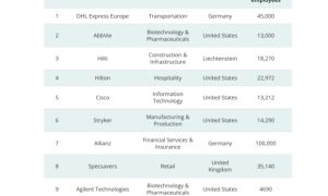 Đây được đánh giá là 10 công ty tốt nhất để làm việc tại Châu Âu năm 2024